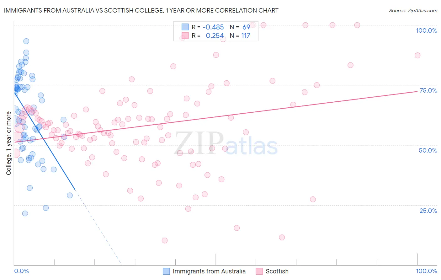 Immigrants from Australia vs Scottish College, 1 year or more