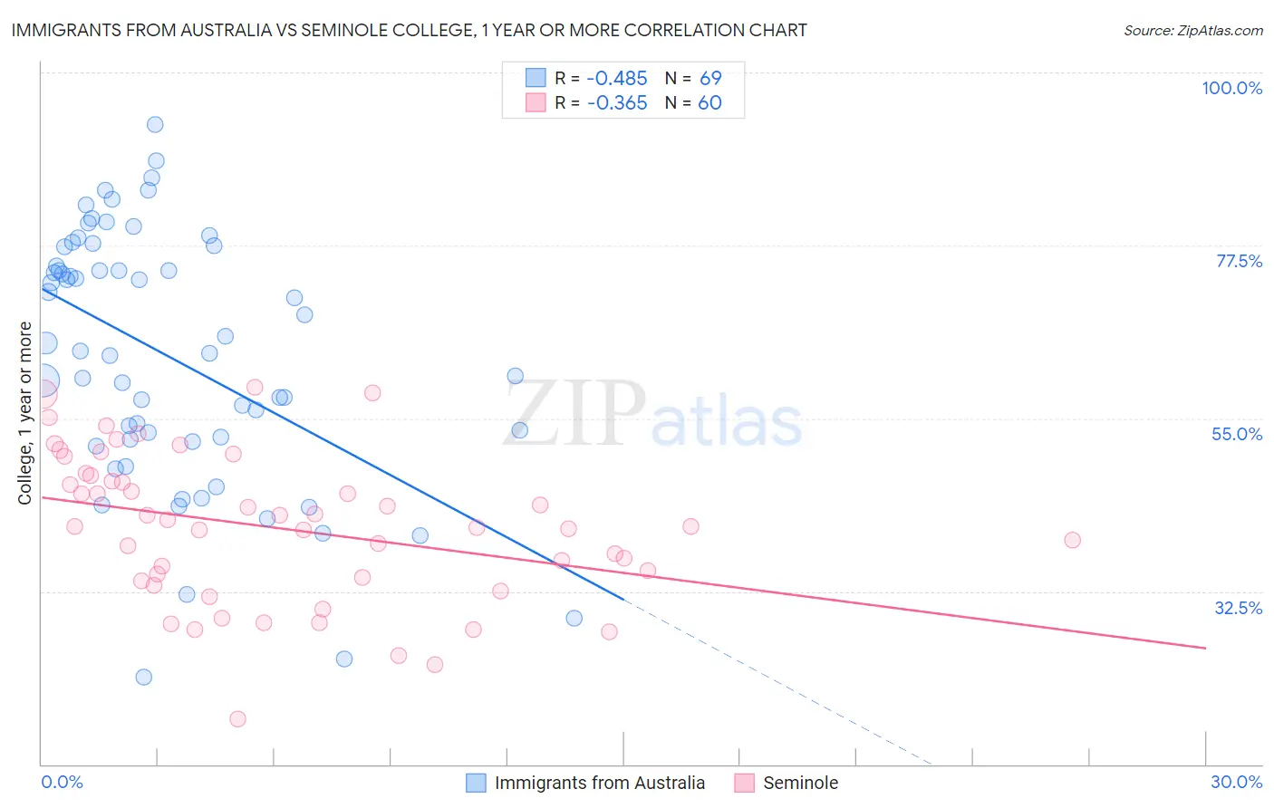 Immigrants from Australia vs Seminole College, 1 year or more