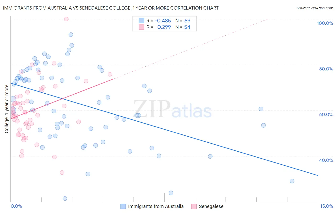 Immigrants from Australia vs Senegalese College, 1 year or more