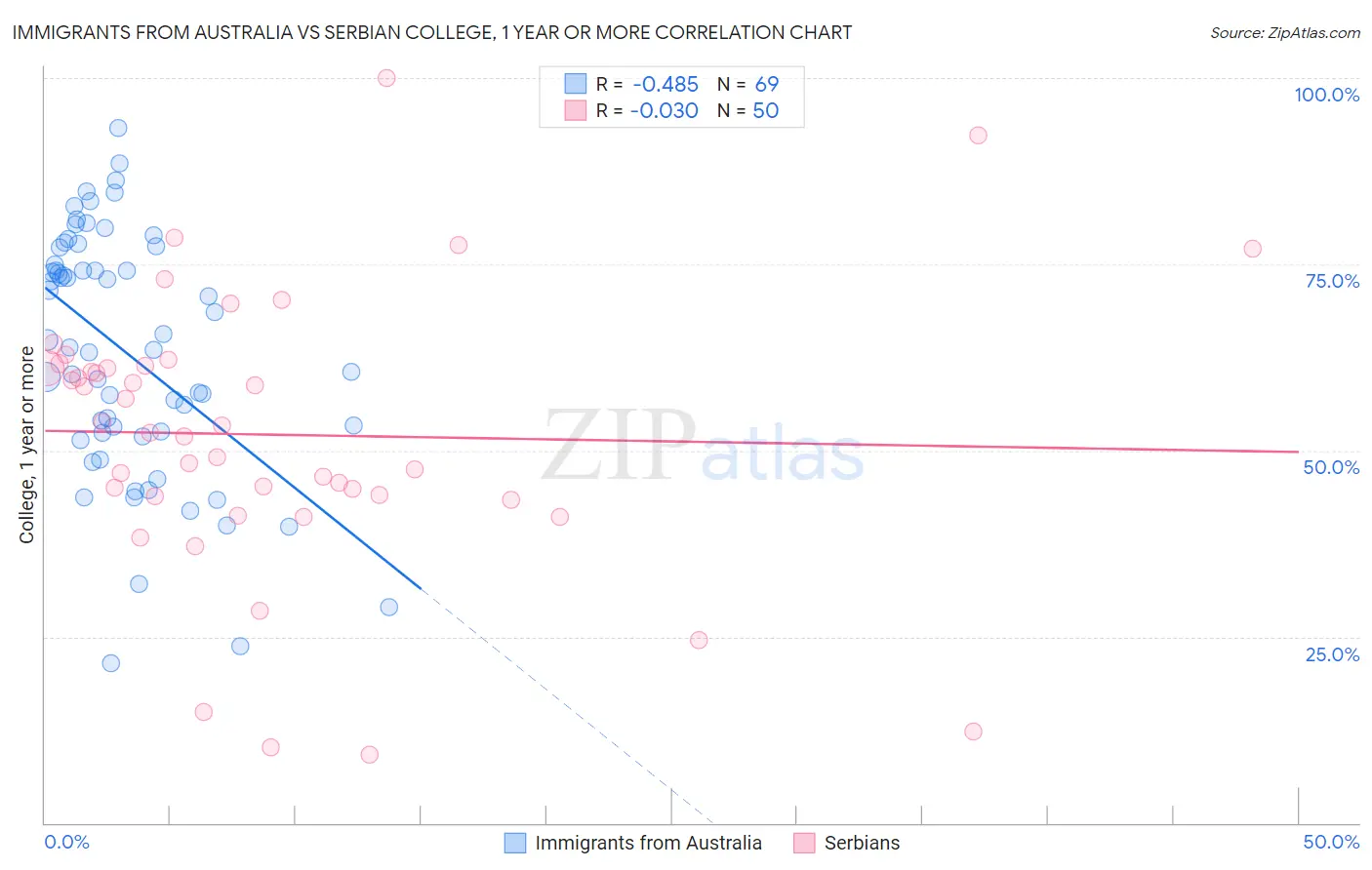Immigrants from Australia vs Serbian College, 1 year or more