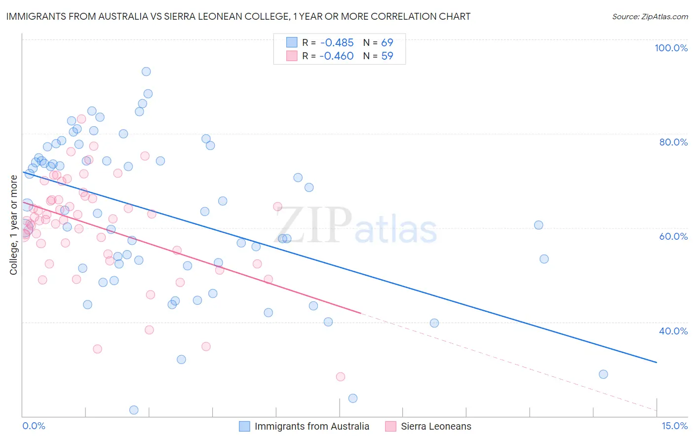 Immigrants from Australia vs Sierra Leonean College, 1 year or more