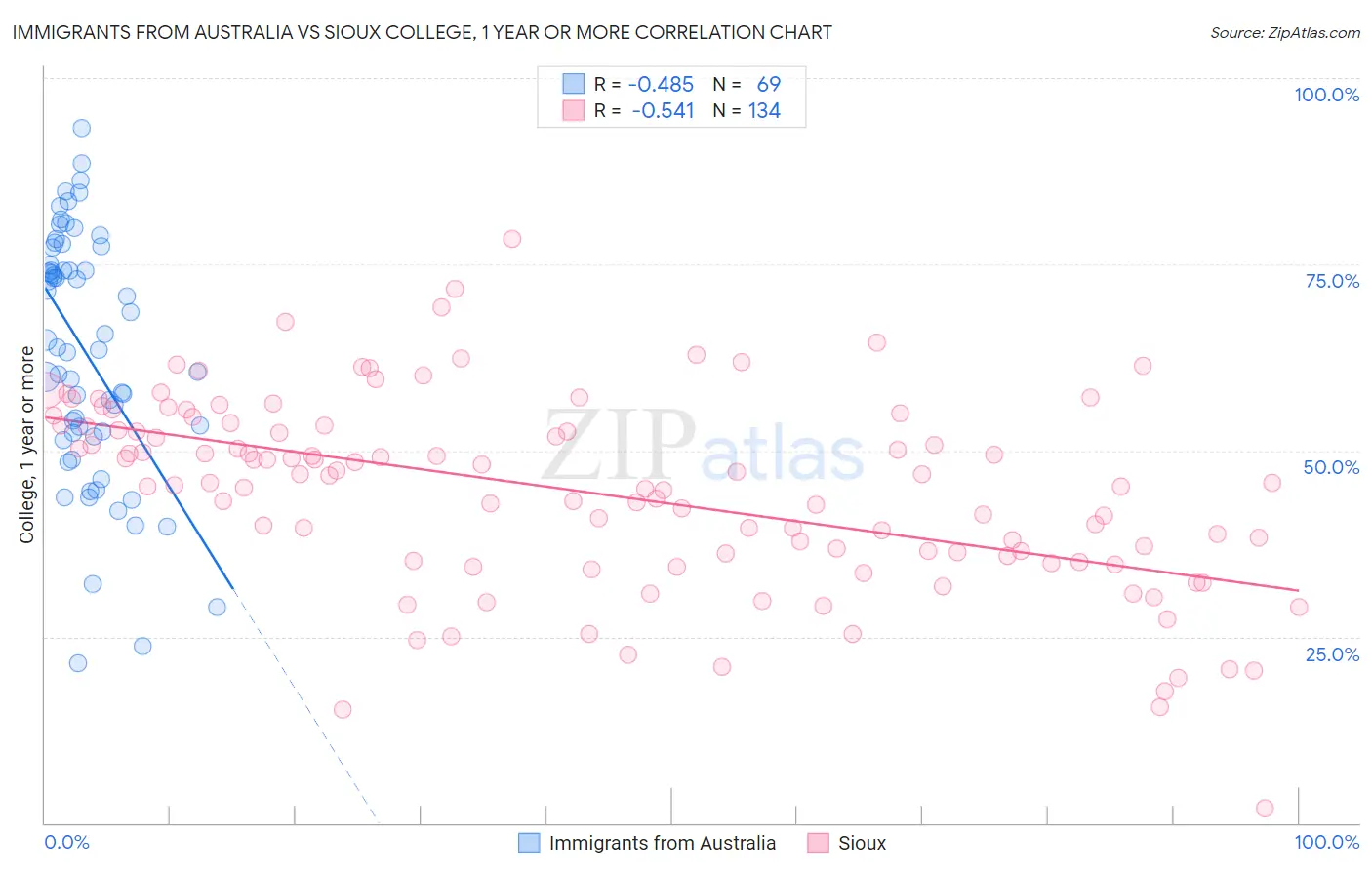 Immigrants from Australia vs Sioux College, 1 year or more