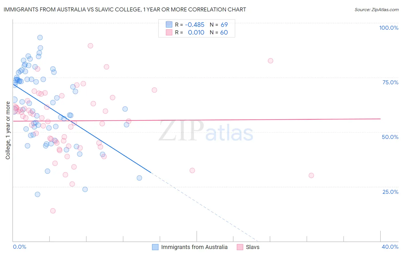 Immigrants from Australia vs Slavic College, 1 year or more