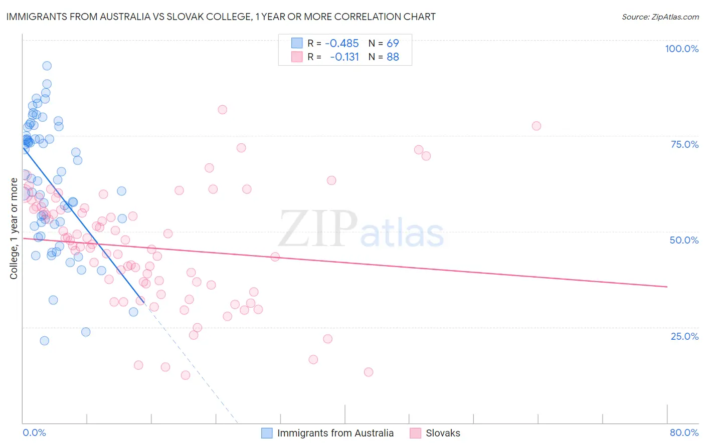 Immigrants from Australia vs Slovak College, 1 year or more