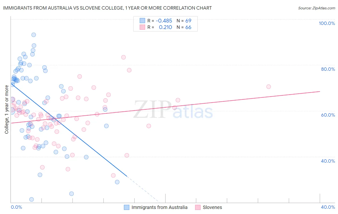 Immigrants from Australia vs Slovene College, 1 year or more