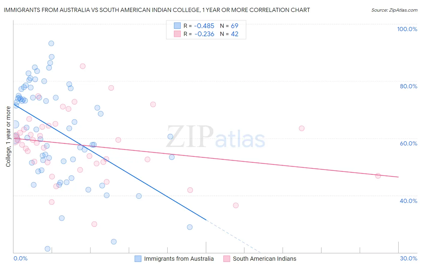 Immigrants from Australia vs South American Indian College, 1 year or more