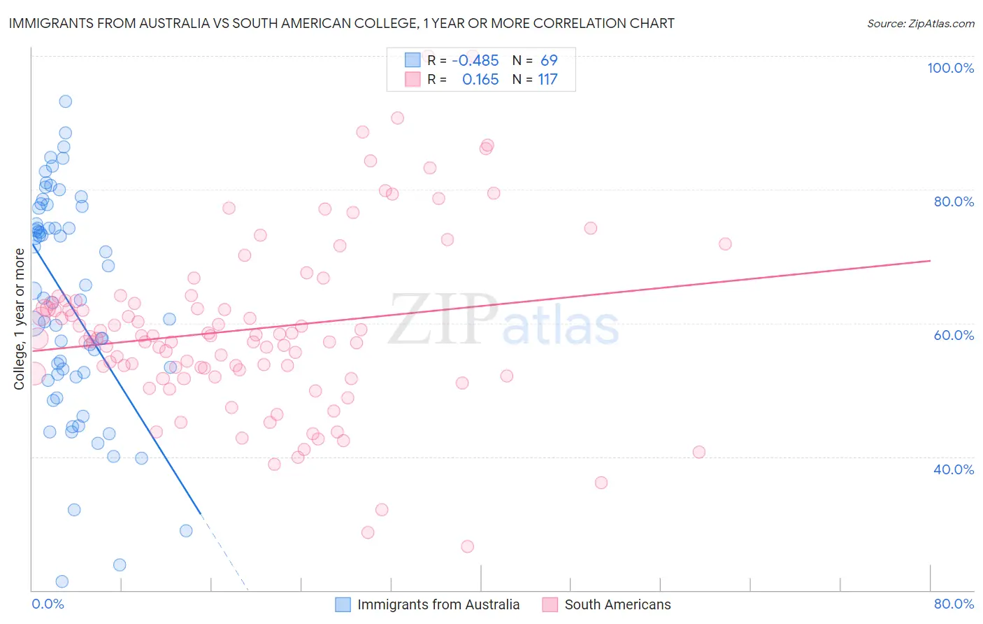 Immigrants from Australia vs South American College, 1 year or more