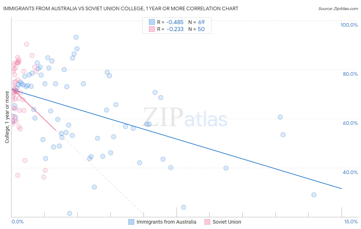Immigrants from Australia vs Soviet Union College, 1 year or more