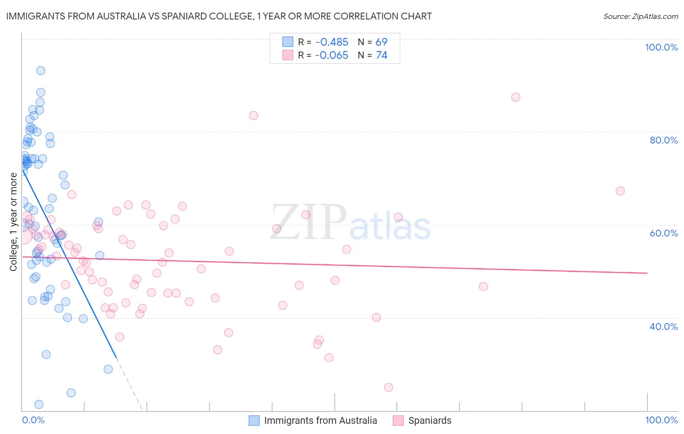 Immigrants from Australia vs Spaniard College, 1 year or more