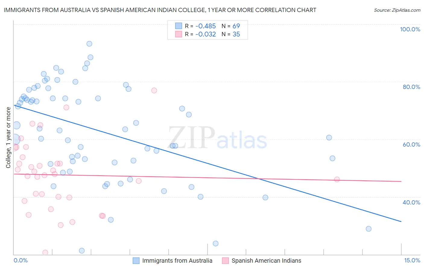 Immigrants from Australia vs Spanish American Indian College, 1 year or more