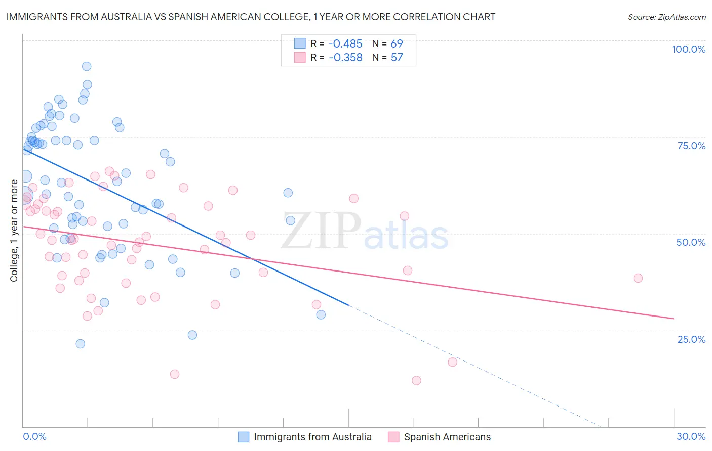 Immigrants from Australia vs Spanish American College, 1 year or more