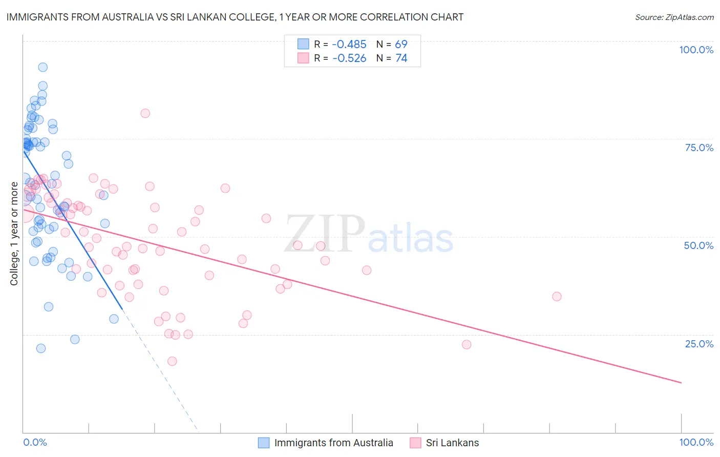 Immigrants from Australia vs Sri Lankan College, 1 year or more