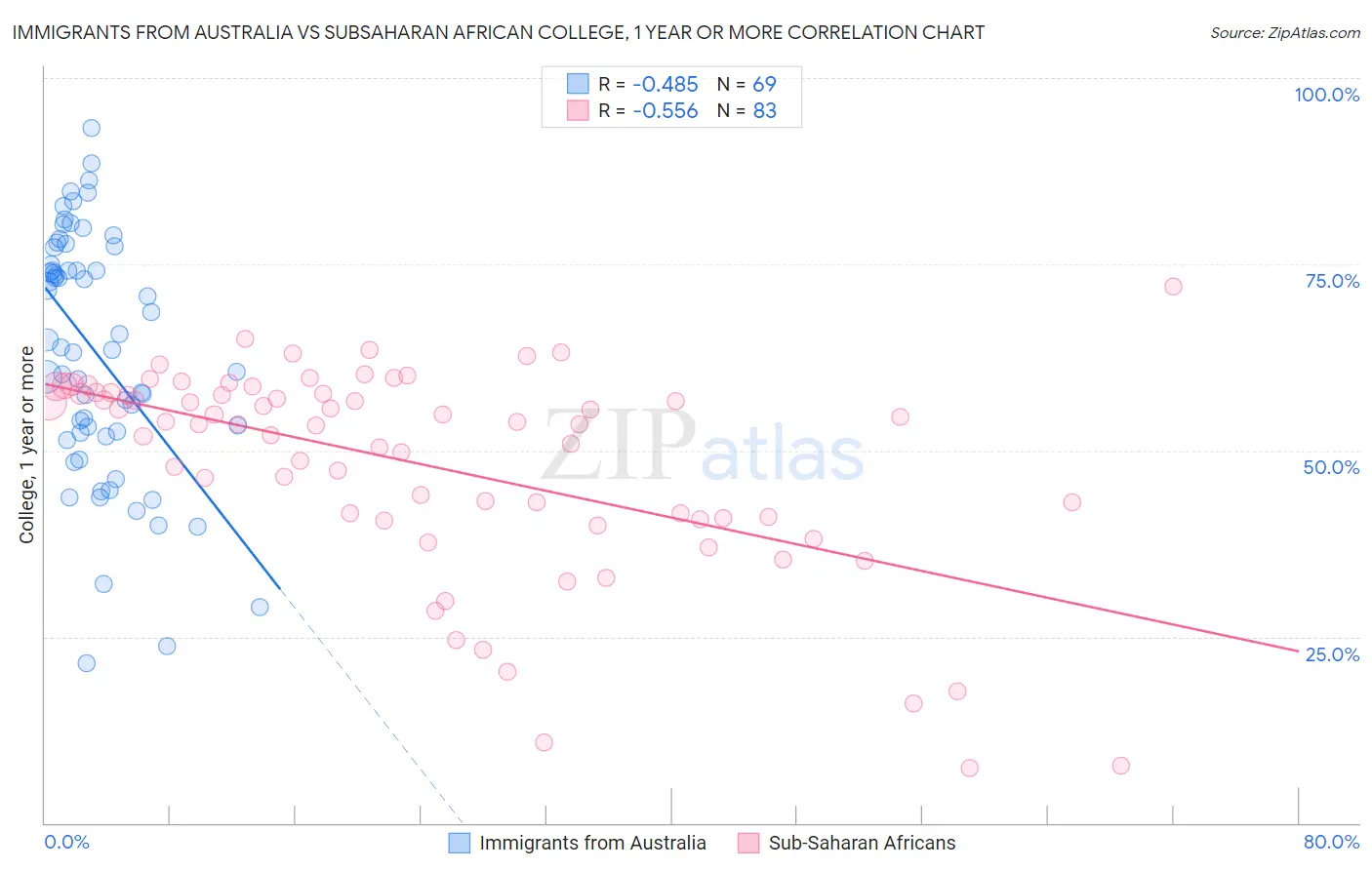 Immigrants from Australia vs Subsaharan African College, 1 year or more
