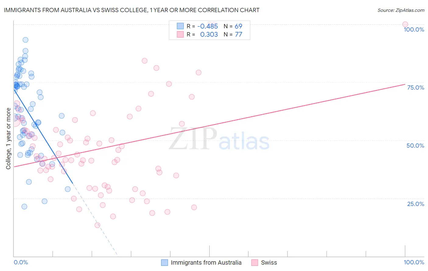 Immigrants from Australia vs Swiss College, 1 year or more