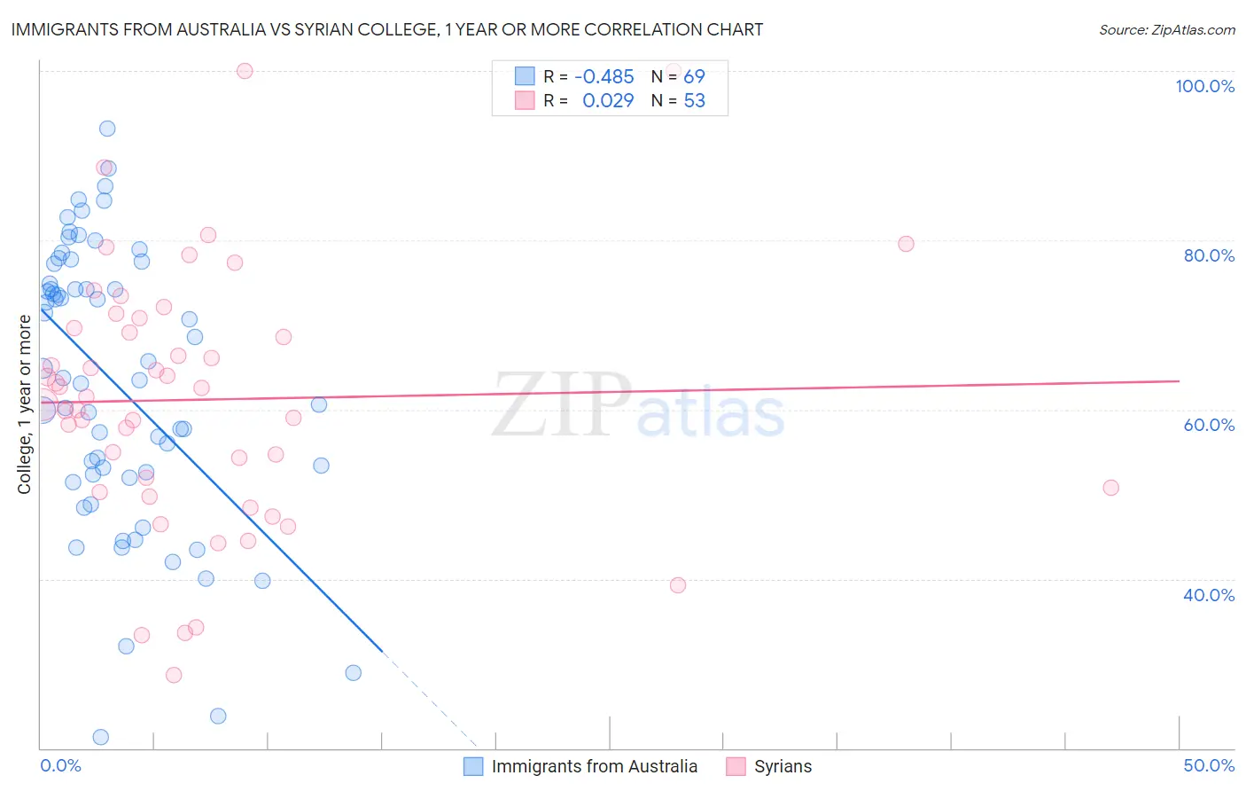 Immigrants from Australia vs Syrian College, 1 year or more