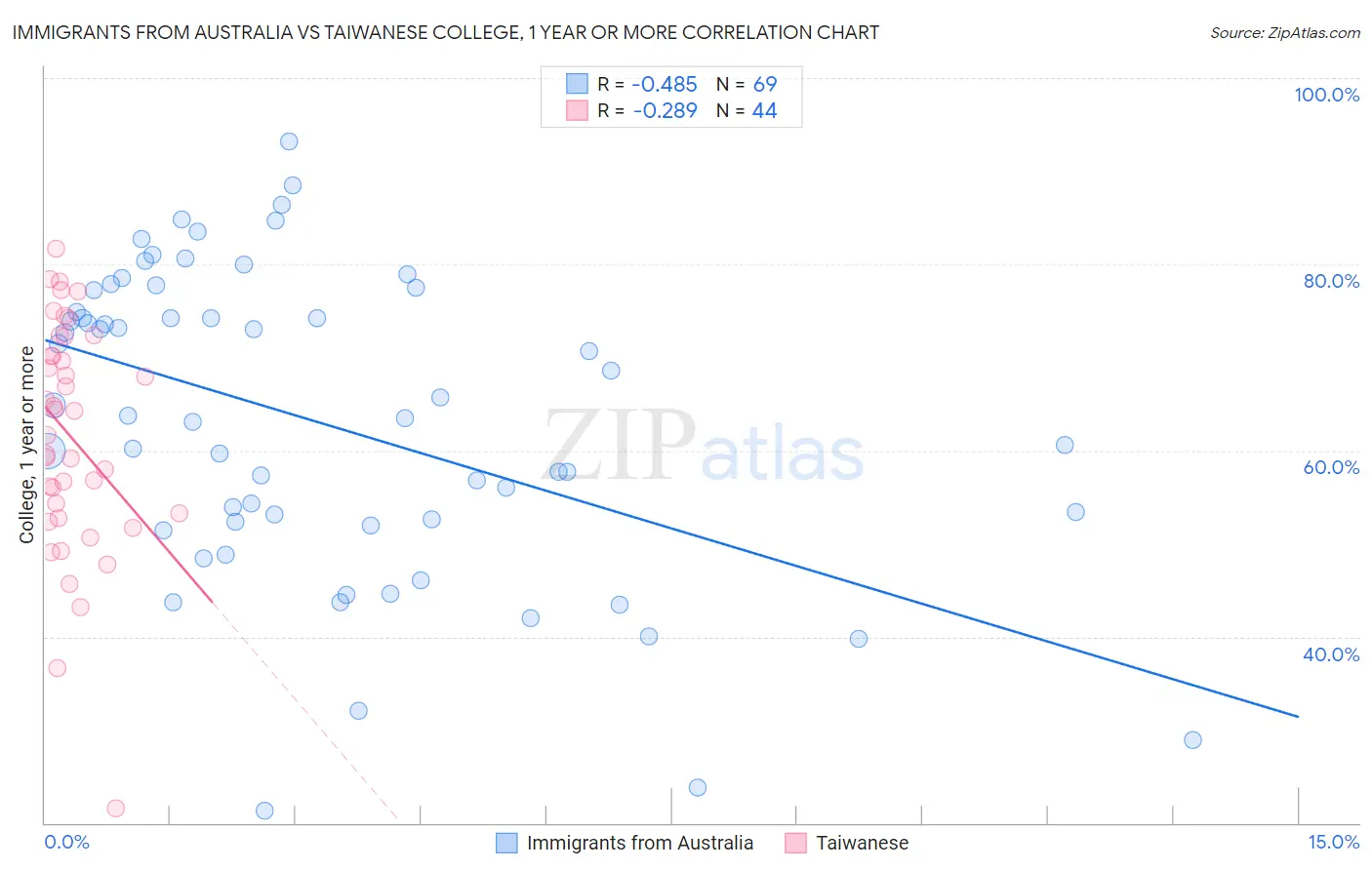 Immigrants from Australia vs Taiwanese College, 1 year or more