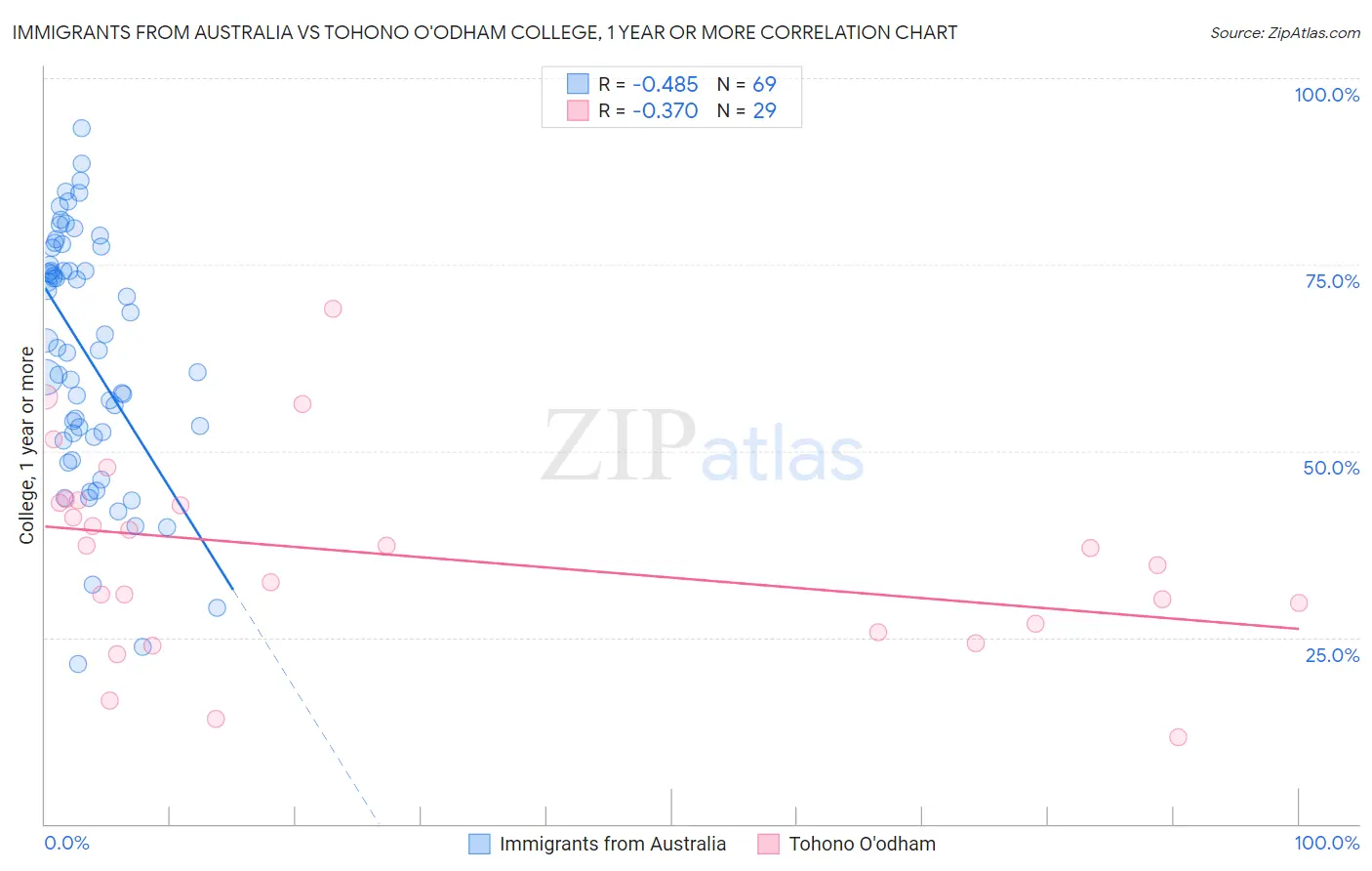 Immigrants from Australia vs Tohono O'odham College, 1 year or more