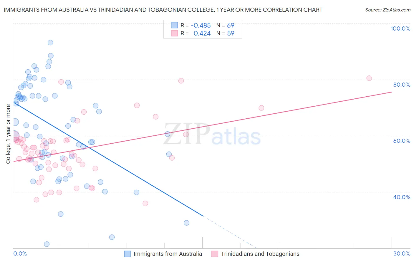 Immigrants from Australia vs Trinidadian and Tobagonian College, 1 year or more