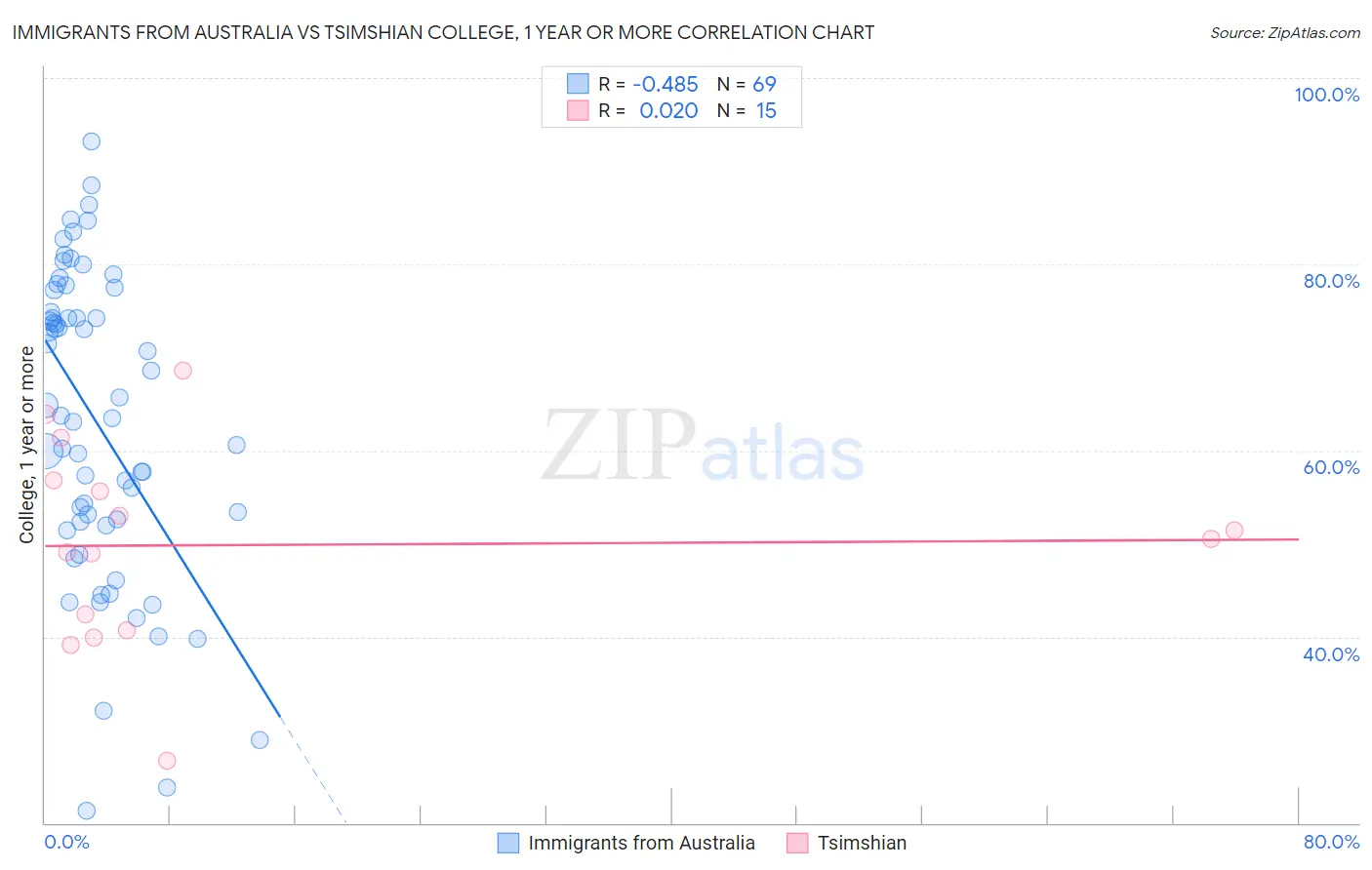 Immigrants from Australia vs Tsimshian College, 1 year or more