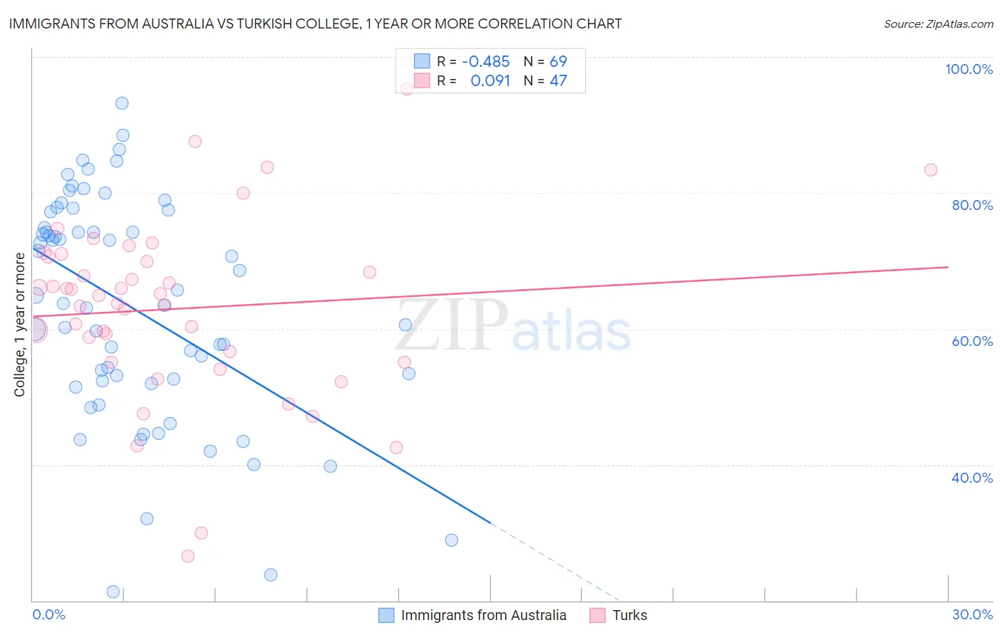 Immigrants from Australia vs Turkish College, 1 year or more