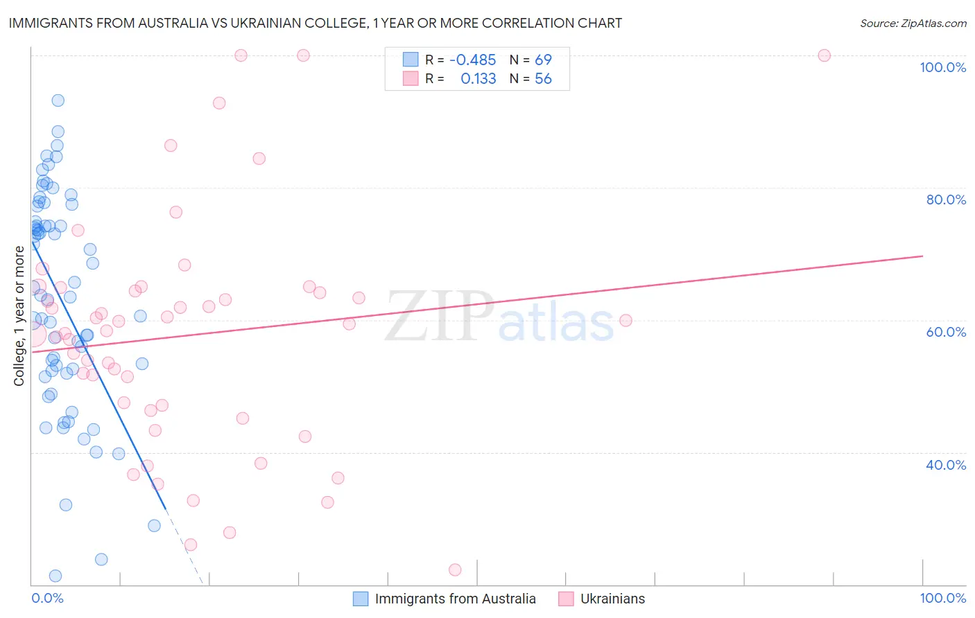 Immigrants from Australia vs Ukrainian College, 1 year or more