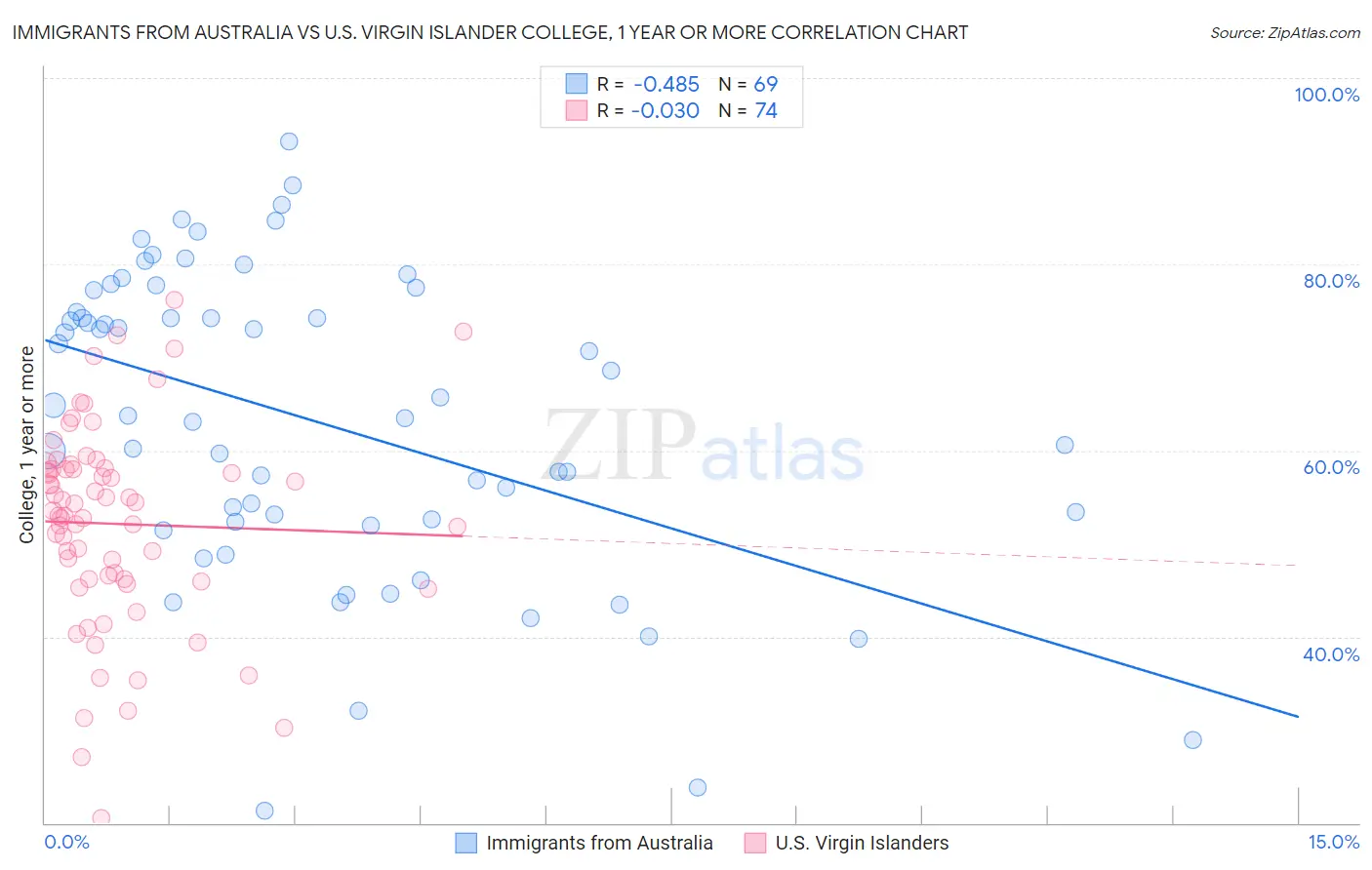 Immigrants from Australia vs U.S. Virgin Islander College, 1 year or more