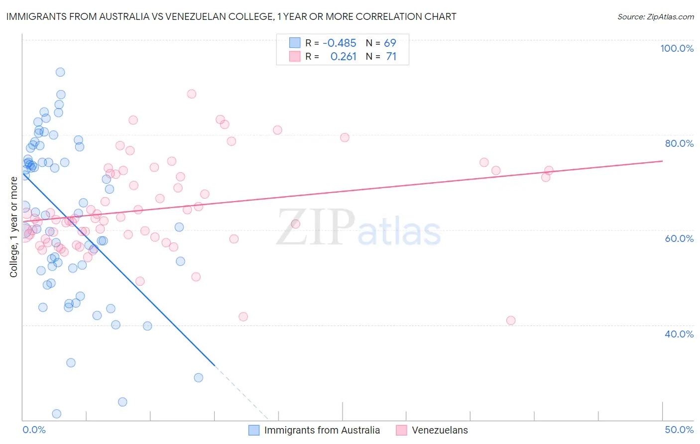 Immigrants from Australia vs Venezuelan College, 1 year or more