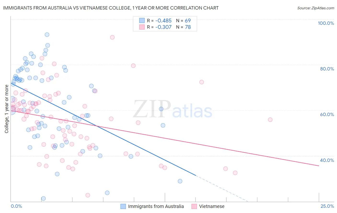Immigrants from Australia vs Vietnamese College, 1 year or more