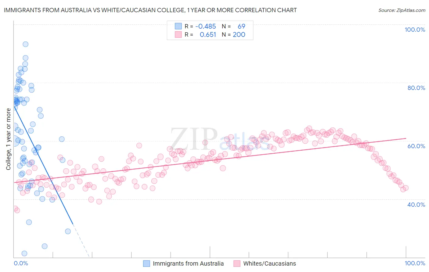 Immigrants from Australia vs White/Caucasian College, 1 year or more