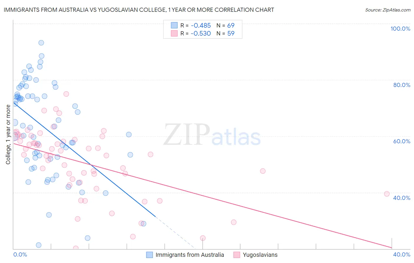 Immigrants from Australia vs Yugoslavian College, 1 year or more