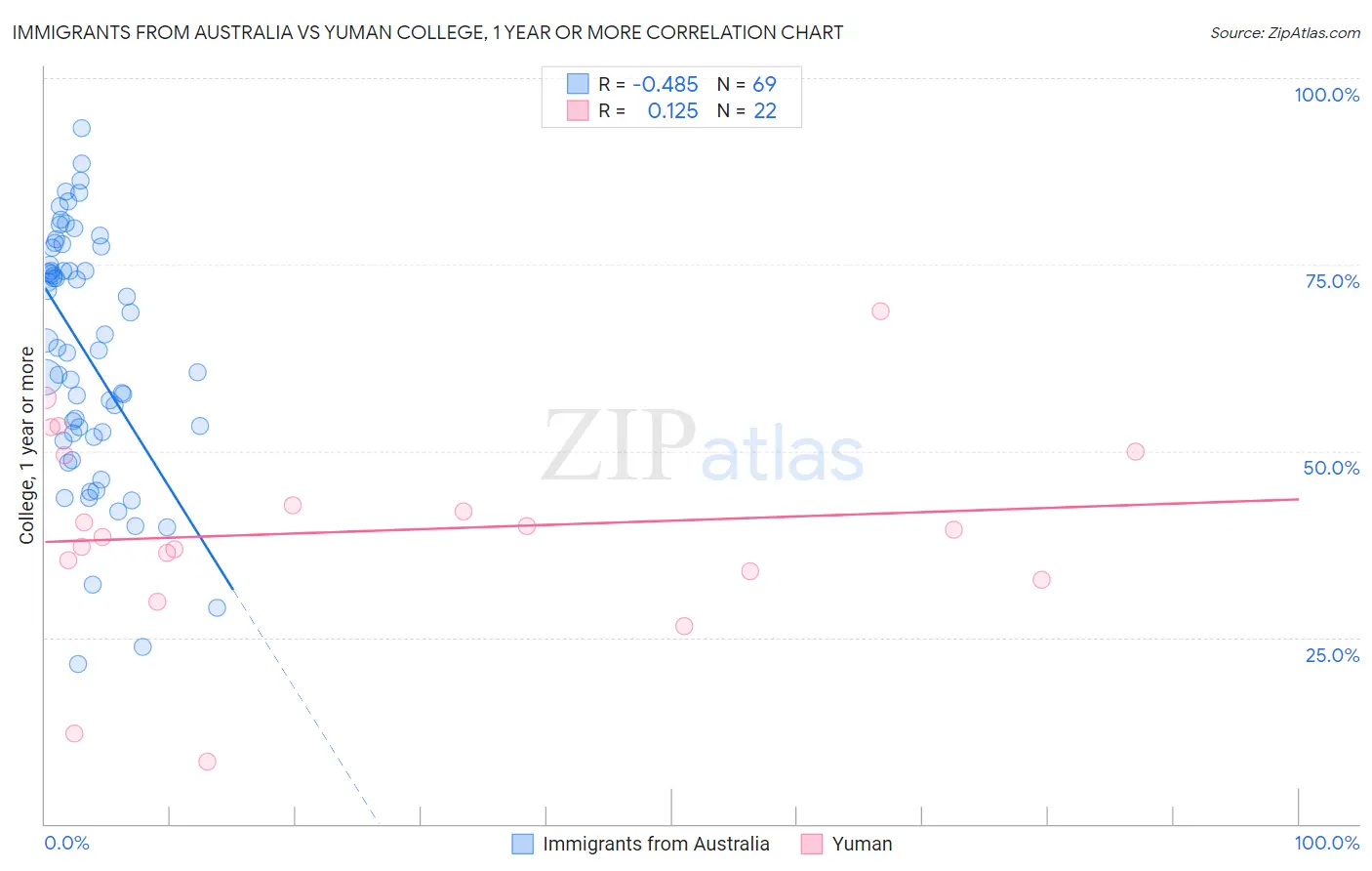 Immigrants from Australia vs Yuman College, 1 year or more