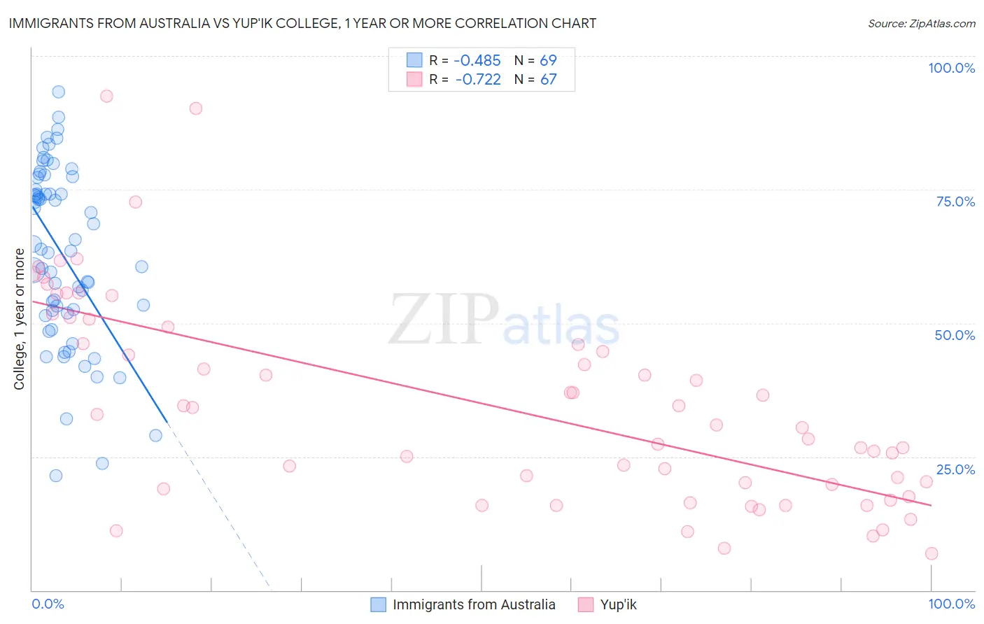 Immigrants from Australia vs Yup'ik College, 1 year or more