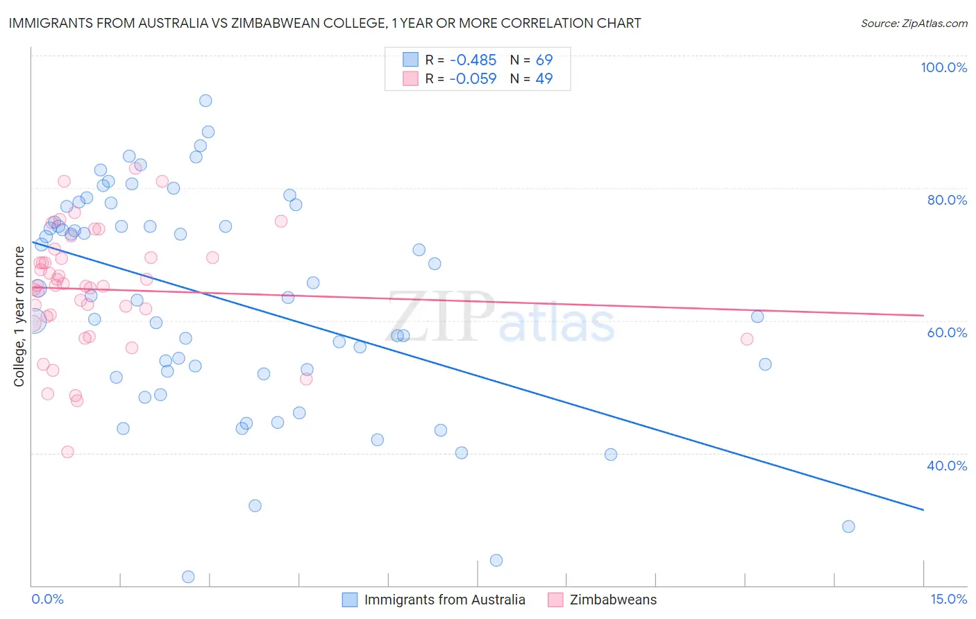 Immigrants from Australia vs Zimbabwean College, 1 year or more