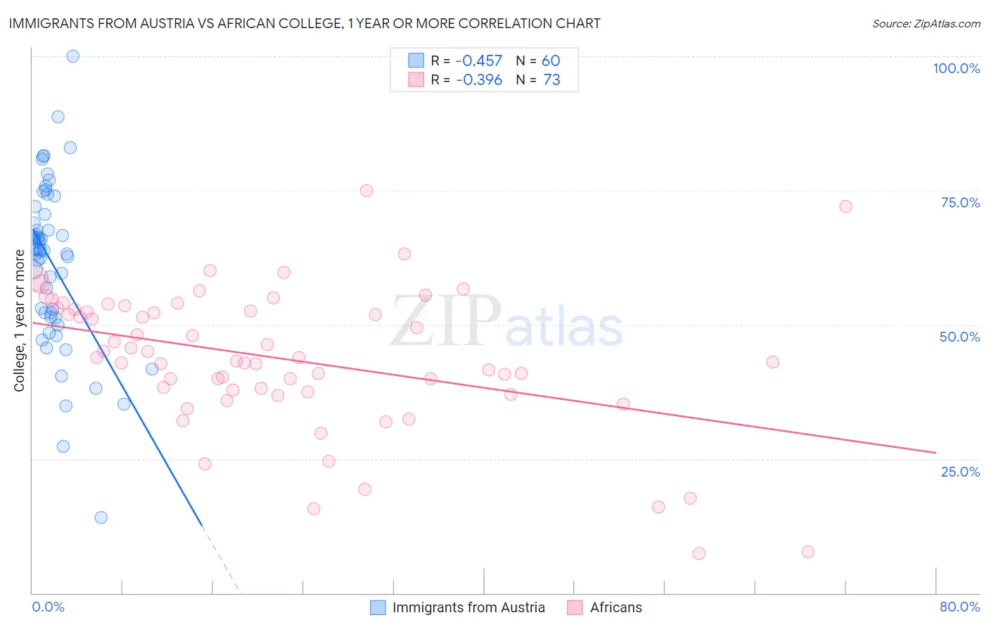 Immigrants from Austria vs African College, 1 year or more