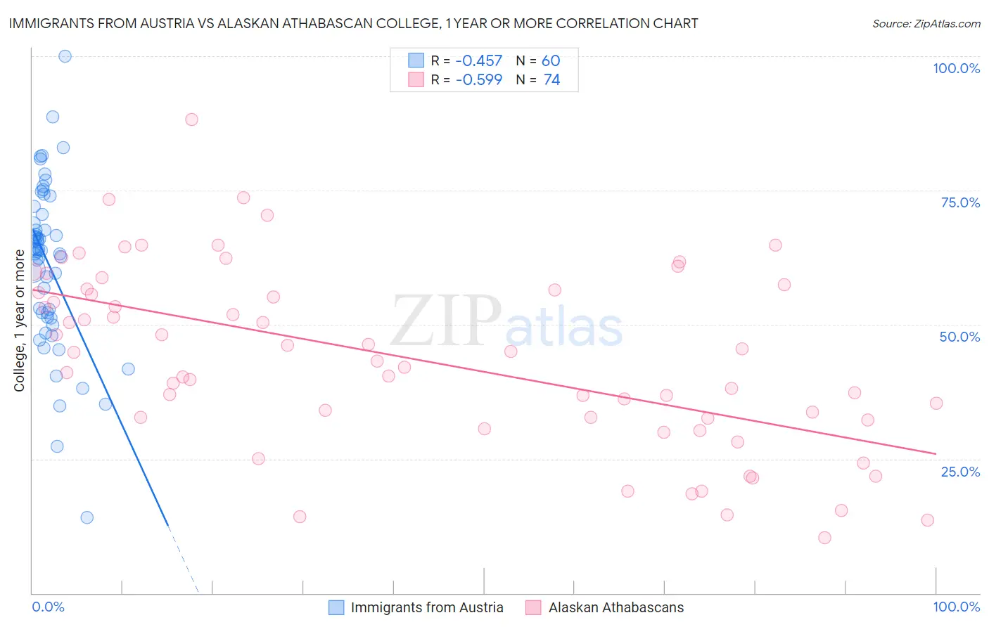 Immigrants from Austria vs Alaskan Athabascan College, 1 year or more