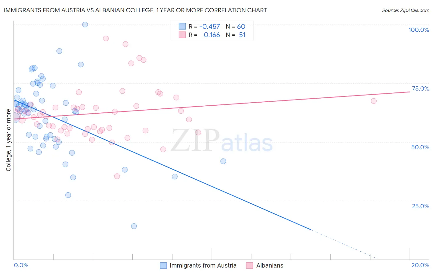 Immigrants from Austria vs Albanian College, 1 year or more