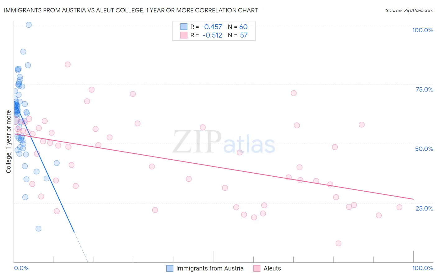 Immigrants from Austria vs Aleut College, 1 year or more