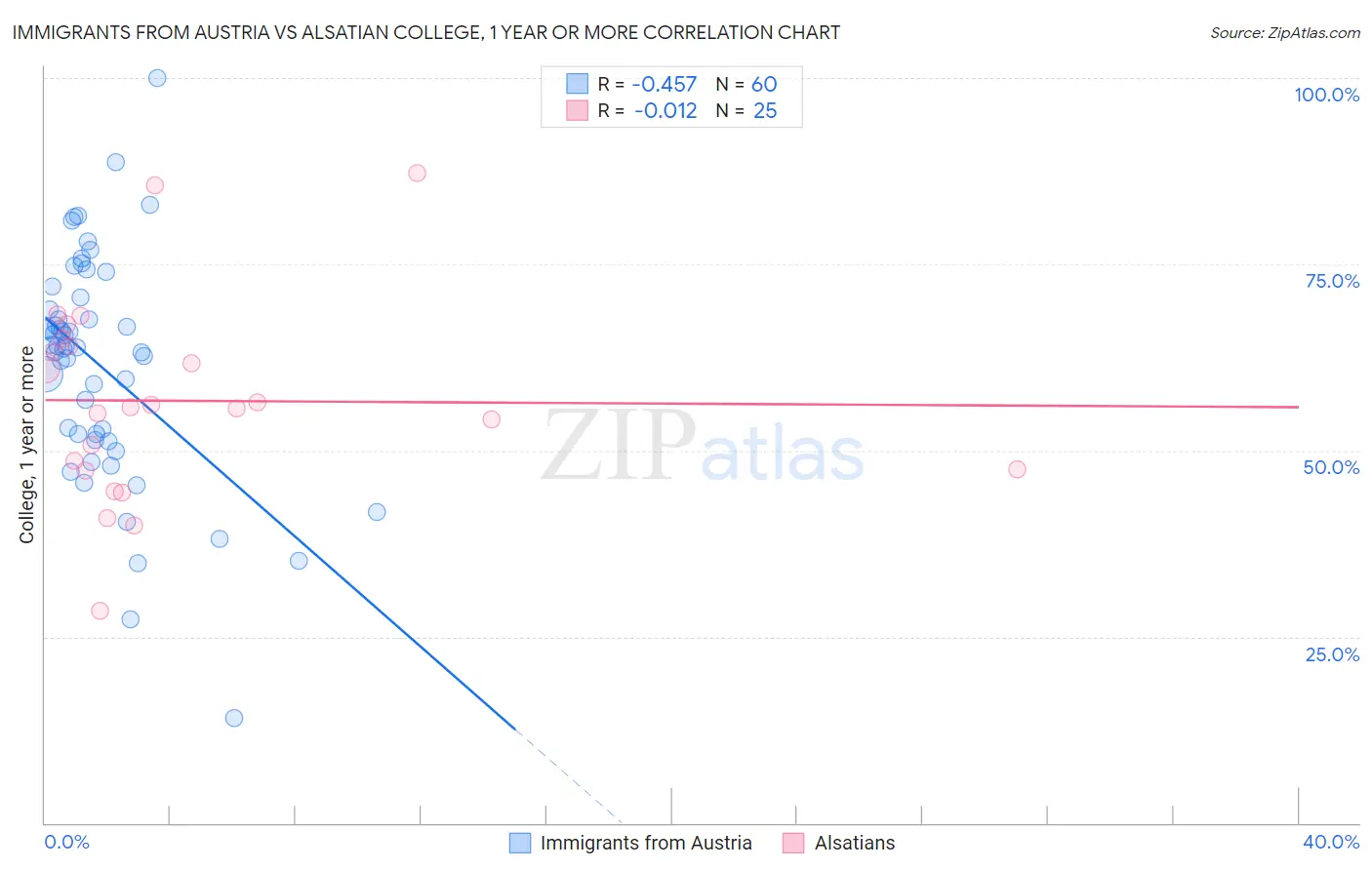 Immigrants from Austria vs Alsatian College, 1 year or more