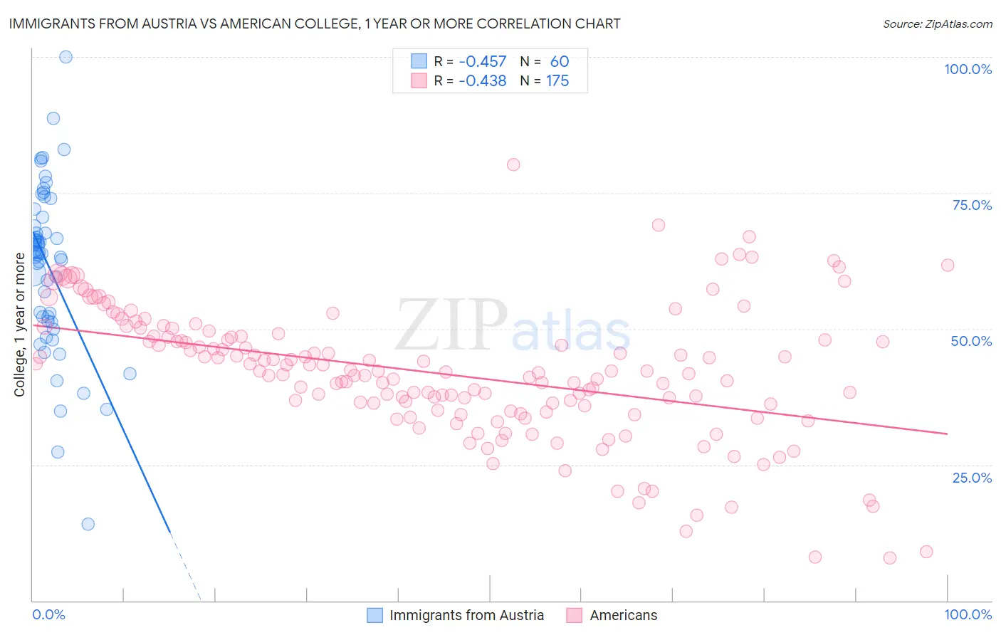 Immigrants from Austria vs American College, 1 year or more