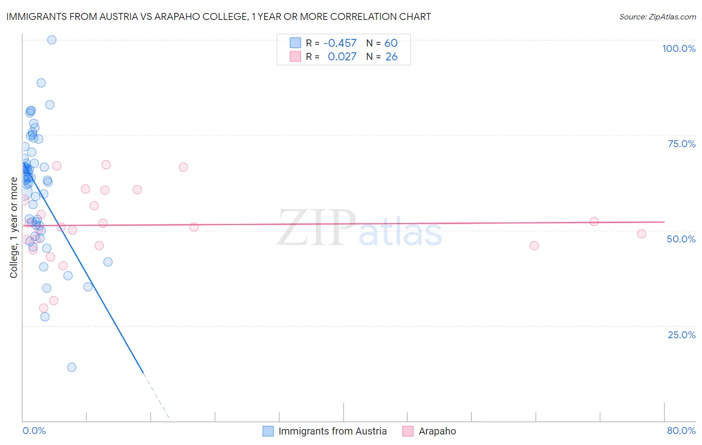 Immigrants from Austria vs Arapaho College, 1 year or more