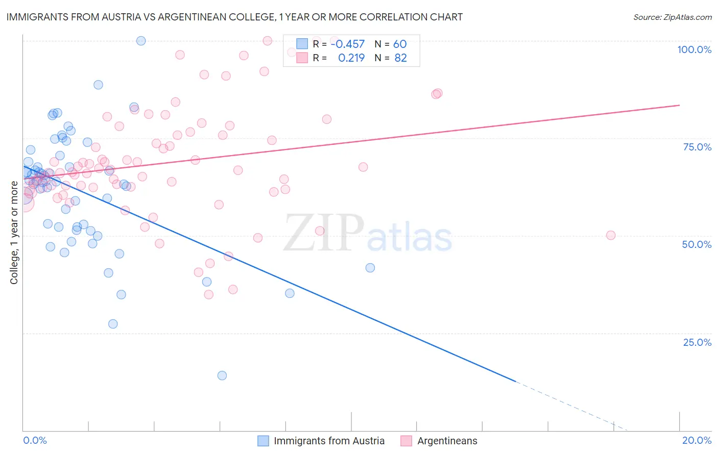 Immigrants from Austria vs Argentinean College, 1 year or more