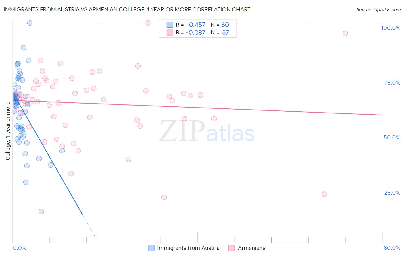 Immigrants from Austria vs Armenian College, 1 year or more
