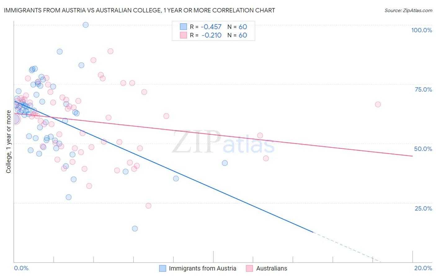 Immigrants from Austria vs Australian College, 1 year or more