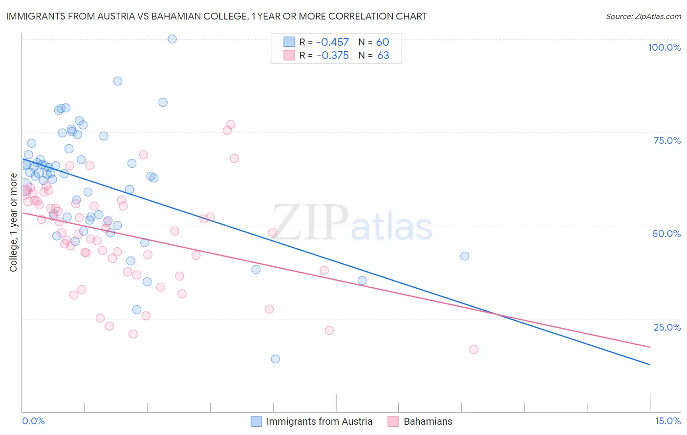 Immigrants from Austria vs Bahamian College, 1 year or more