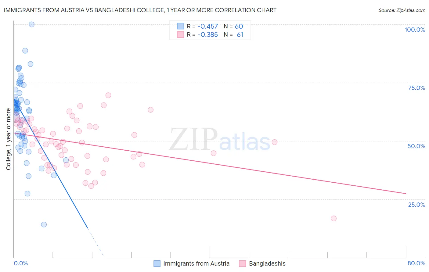 Immigrants from Austria vs Bangladeshi College, 1 year or more
