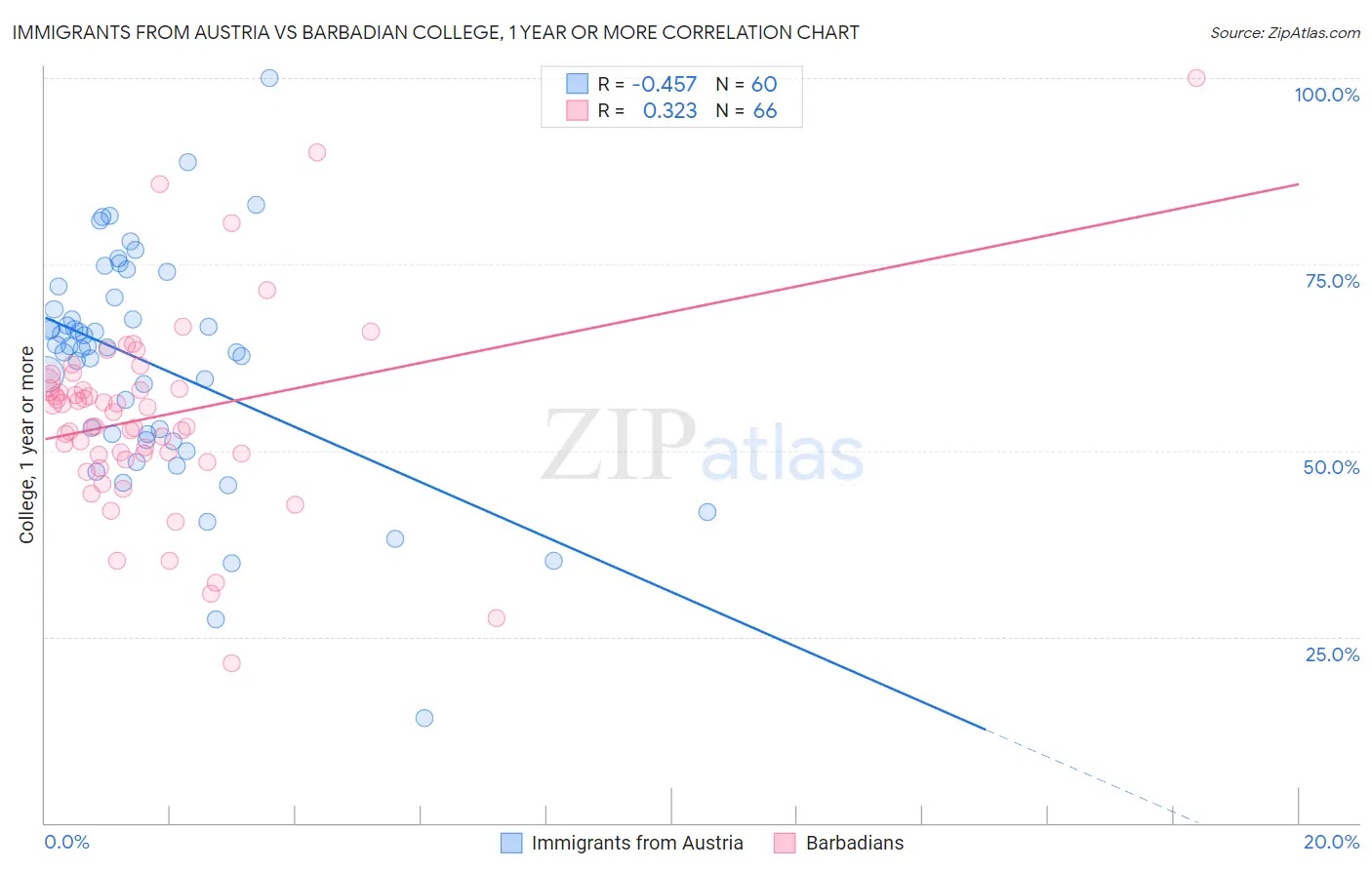 Immigrants from Austria vs Barbadian College, 1 year or more