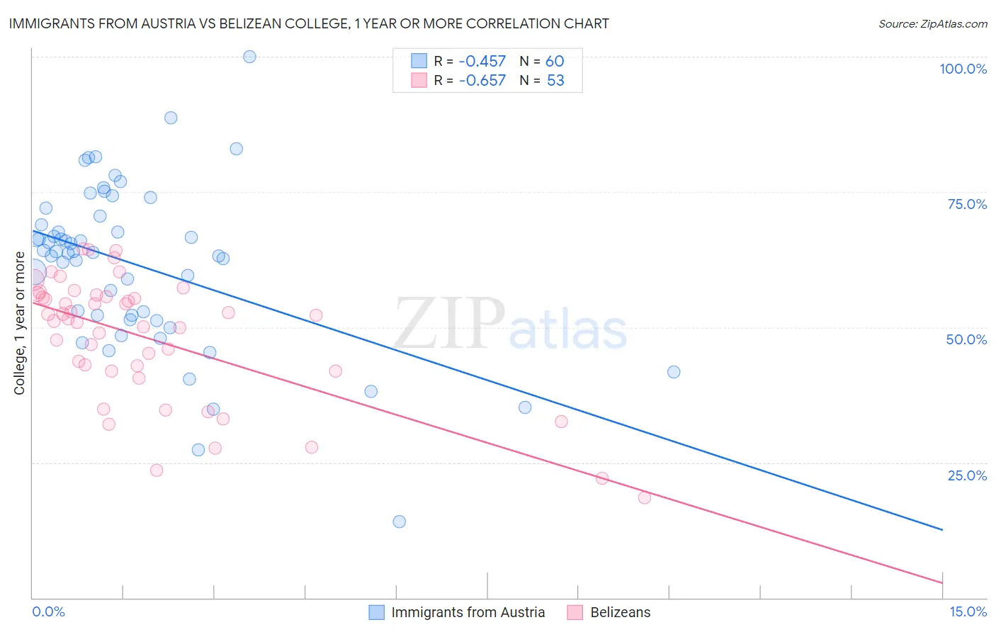 Immigrants from Austria vs Belizean College, 1 year or more