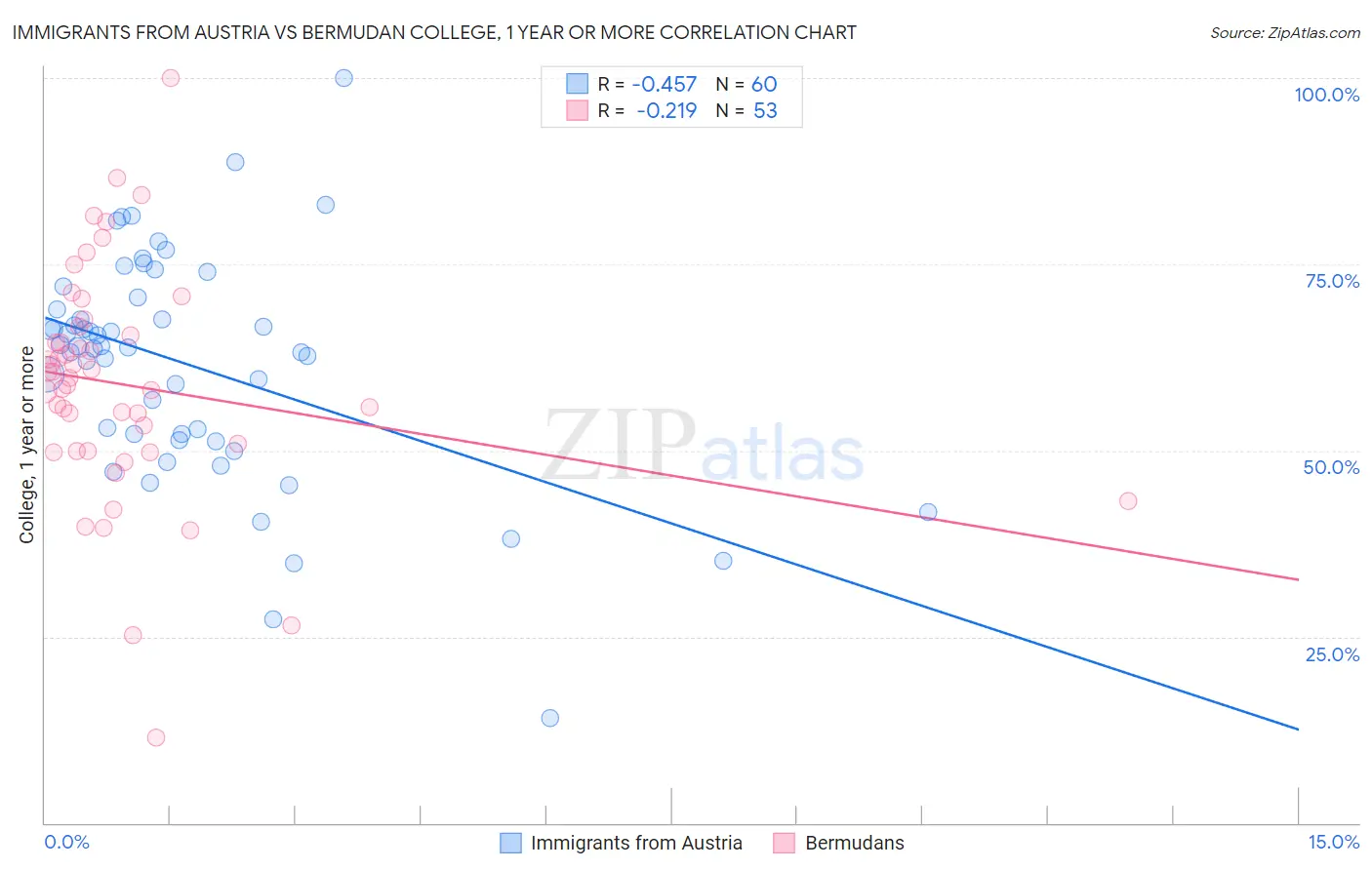 Immigrants from Austria vs Bermudan College, 1 year or more