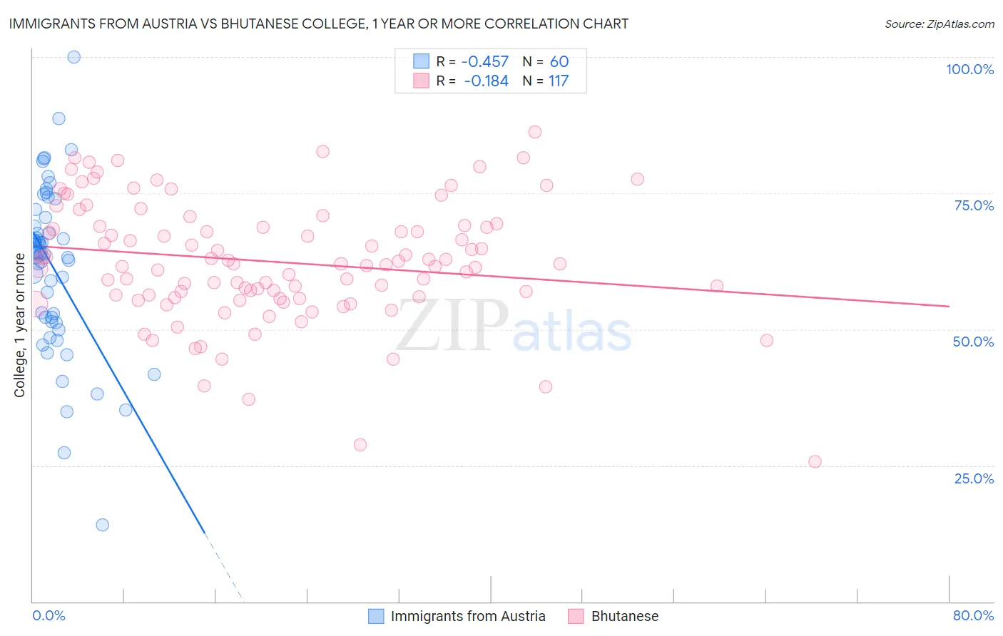 Immigrants from Austria vs Bhutanese College, 1 year or more