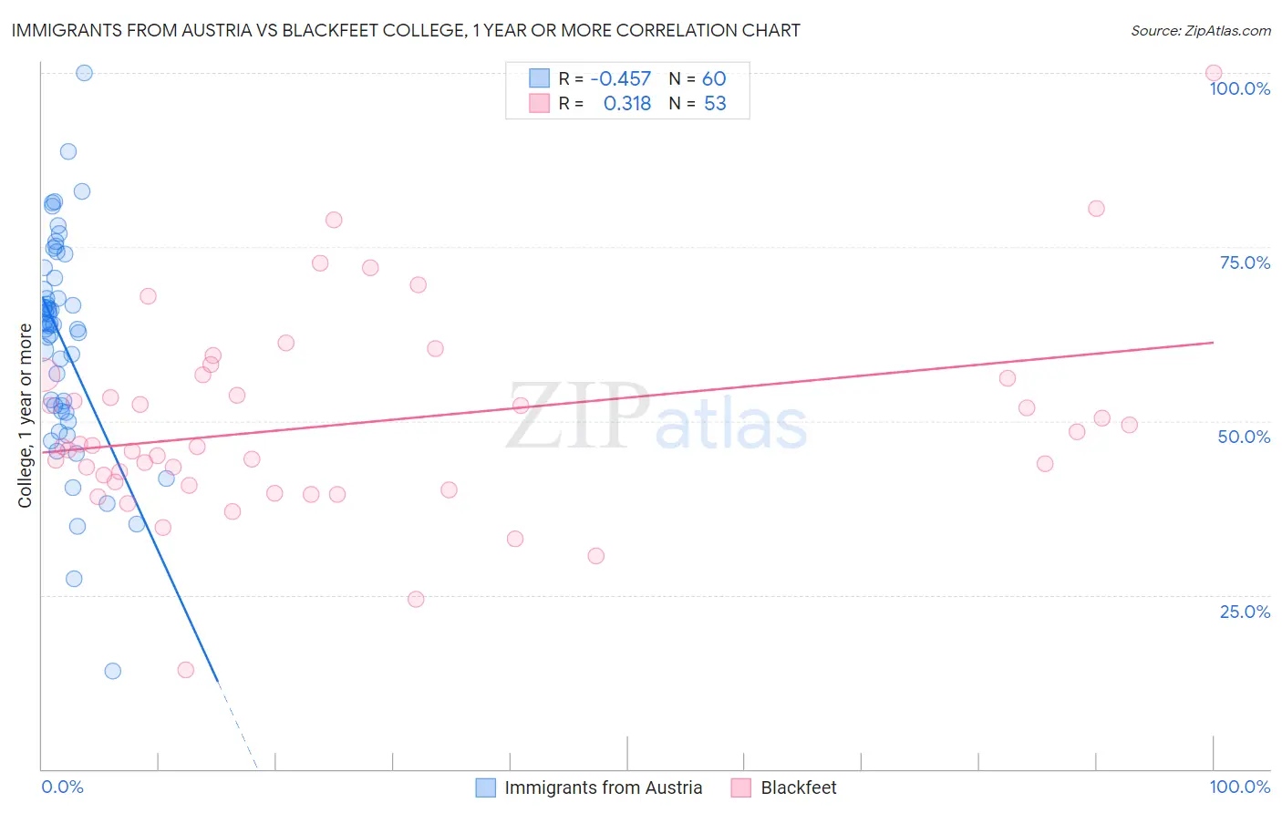 Immigrants from Austria vs Blackfeet College, 1 year or more